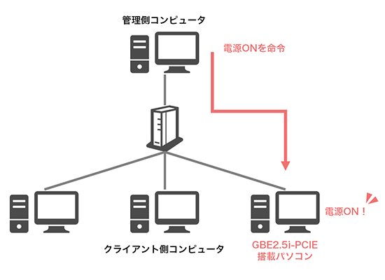 遠隔でパソコンを起動するイメージ