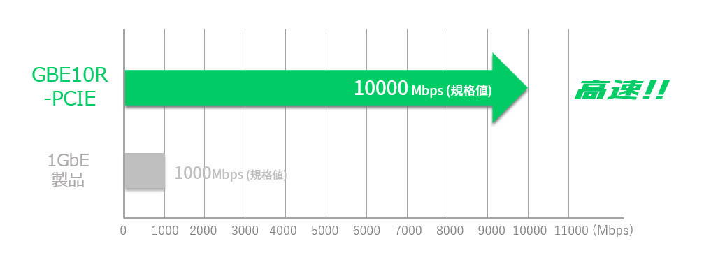 スピードを比較するグラフ