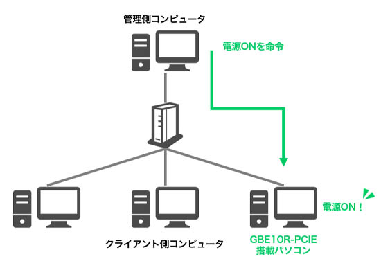 遠隔でパソコンを起動するイメージ